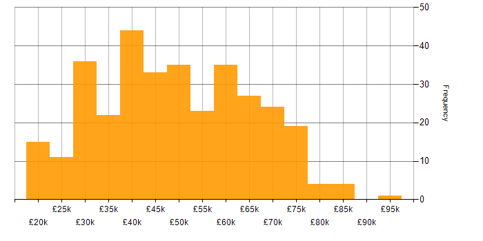 Salary histogram for Azure in the North East