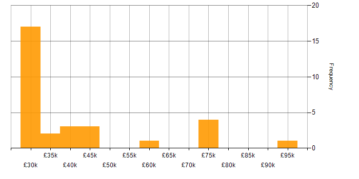 Salary histogram for Azure Certification in the North East