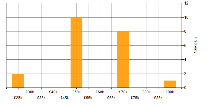 Salary histogram for Budget Management in the North East