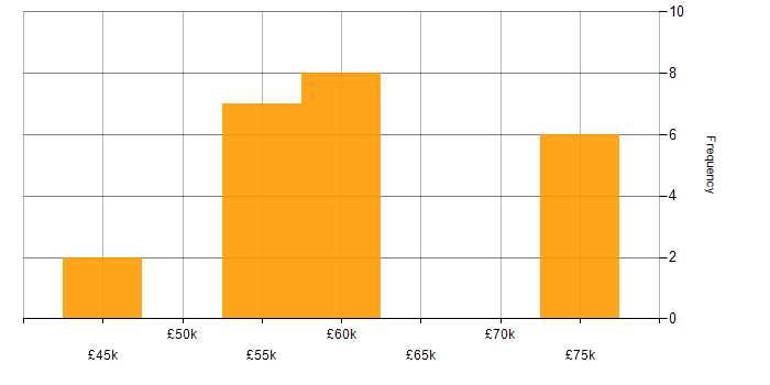 Salary histogram for C in the North East