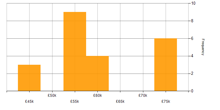Salary histogram for C++ in the North East