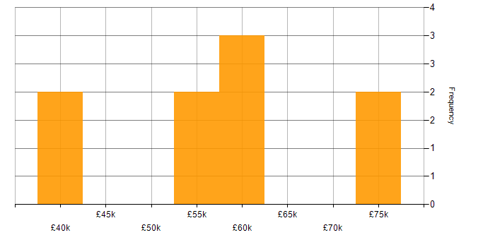 Salary histogram for Cloud Native in the North East