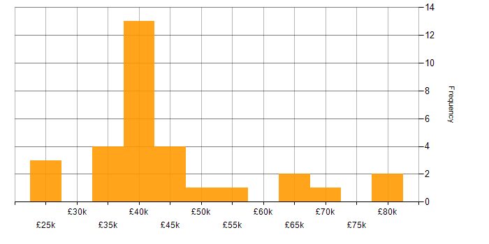 Salary histogram for Cloud Security in the North East