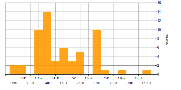 Salary histogram for Computer Science in the North East