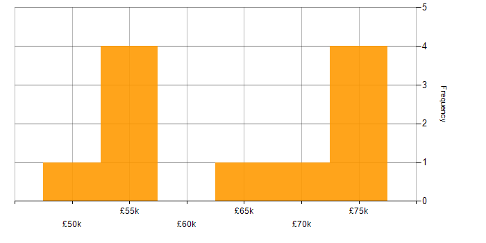 Salary histogram for Containerisation in the North East