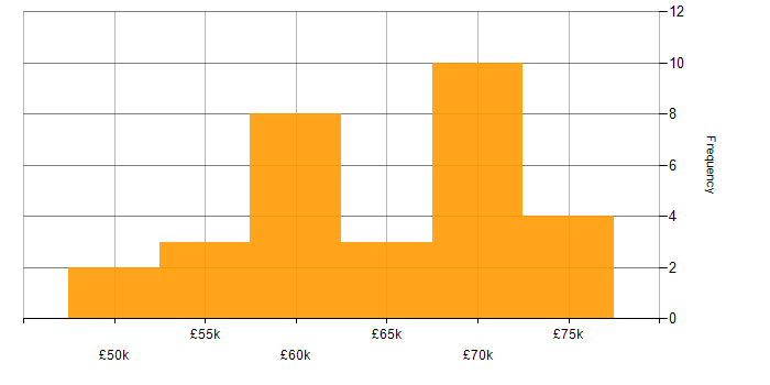 Salary histogram for Continuous Integration in the North East