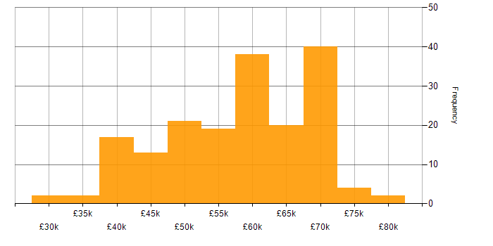 Salary histogram for C# in the North East