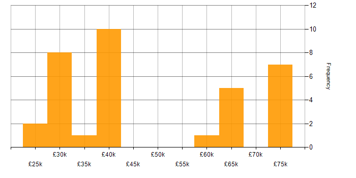 Salary histogram for Data Analysis in the North East