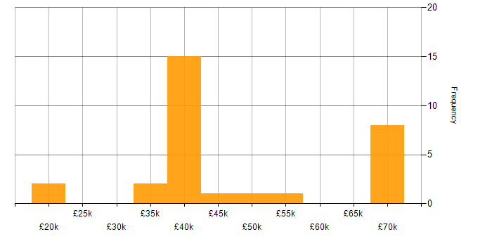 Salary histogram for Data Centre in the North East