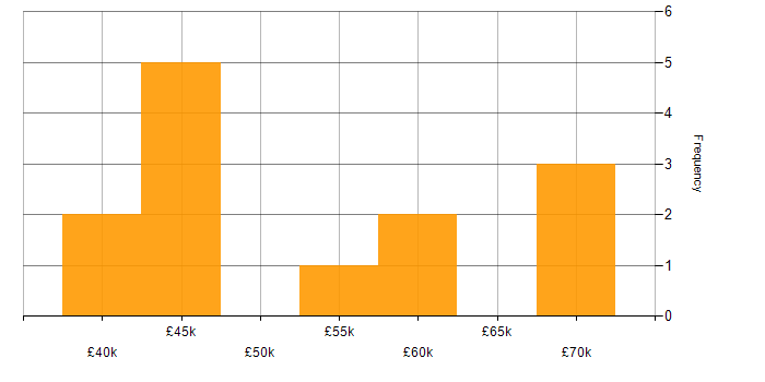 Salary histogram for Data Manager in the North East