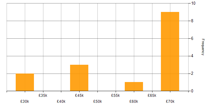 Salary histogram for Data Structures in the North East