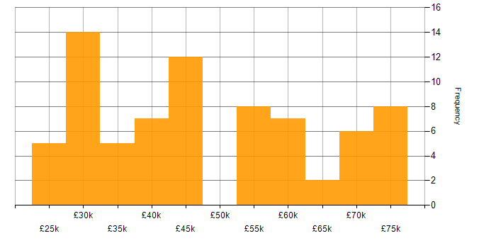 Salary histogram for Decision-Making in the North East