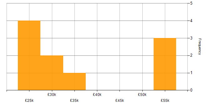 Salary histogram for Documentation Skills in the North East