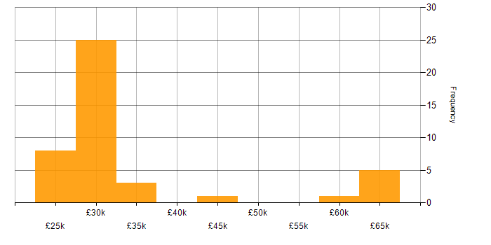 Salary histogram for Driving Licence in the North East