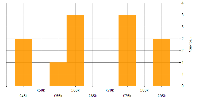 Salary histogram for Enterprise Software in the North East