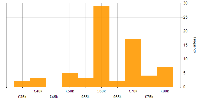 Salary histogram for Games in the North East