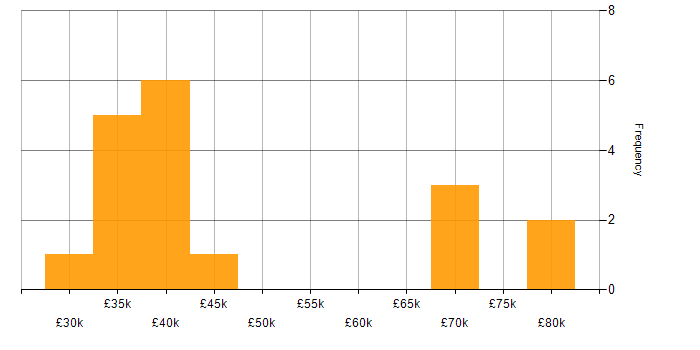 Salary histogram for GDPR in the North East