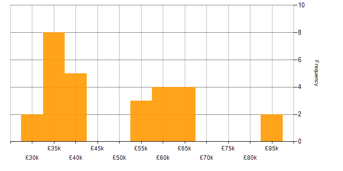 Salary histogram for Git in the North East