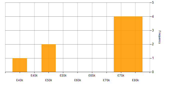 Salary histogram for IBM in the North East