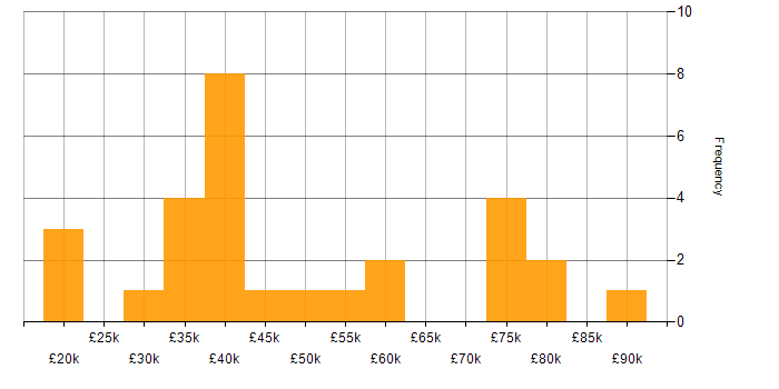Salary histogram for Information Security in the North East