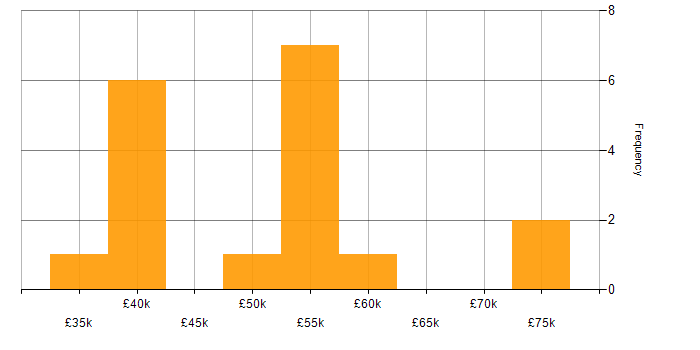 Salary histogram for Interaction Design in the North East
