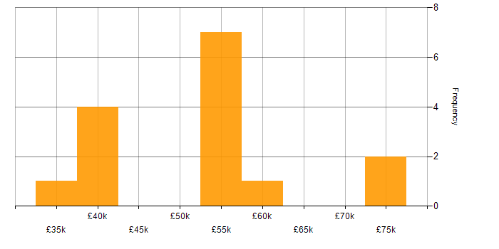 Salary histogram for Interaction Designer in the North East