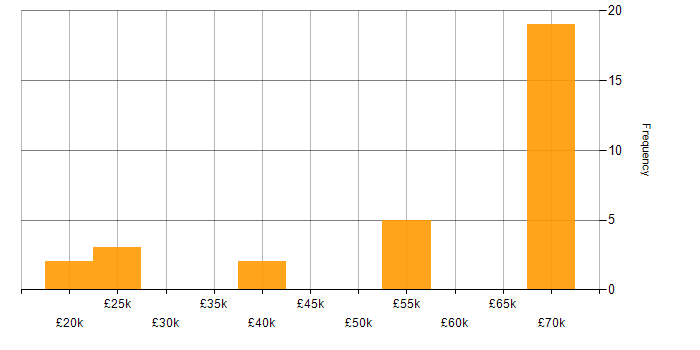 Salary histogram for Internet in the North East