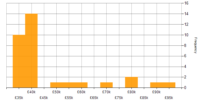 Salary histogram for ISO/IEC 27001 in the North East