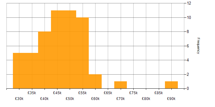 Salary histogram for IT Manager in the North East