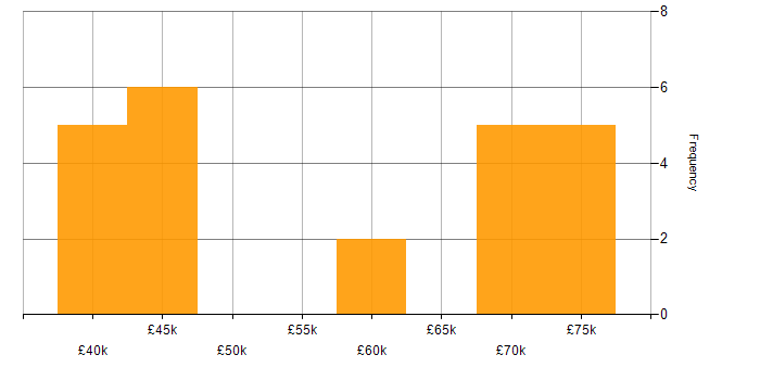 Salary histogram for IT Strategy in the North East
