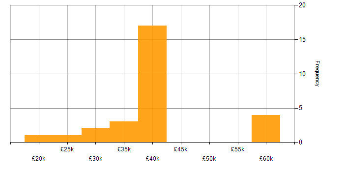 Salary histogram for ITSM in the North East