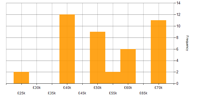 Salary histogram for JIRA in the North East