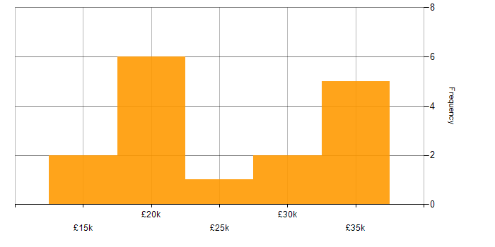 Salary histogram for Junior in the North East
