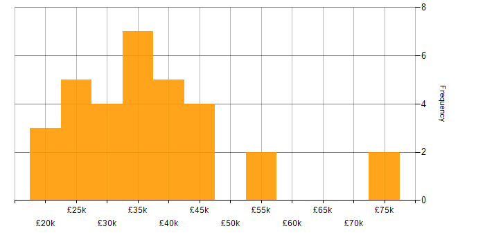 Salary histogram for LAN in the North East