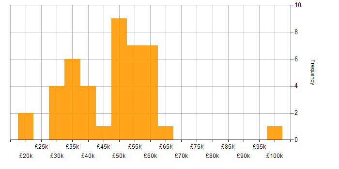Salary histogram for Law in the North East