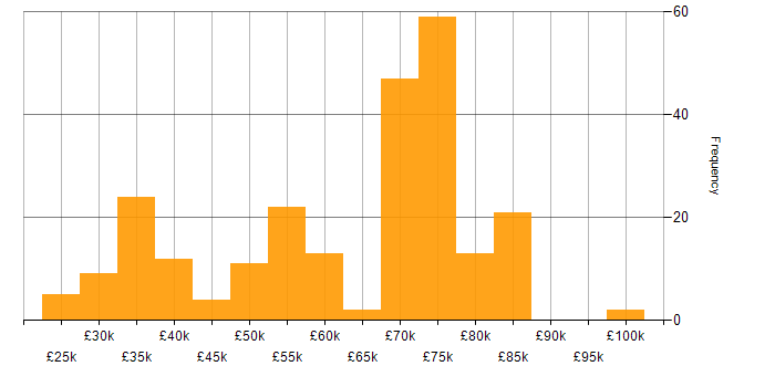 Salary histogram for Lead in the North East