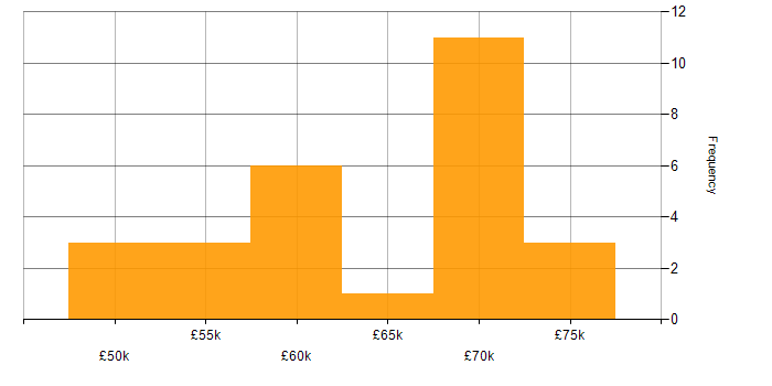 Salary histogram for Lead Developer in the North East