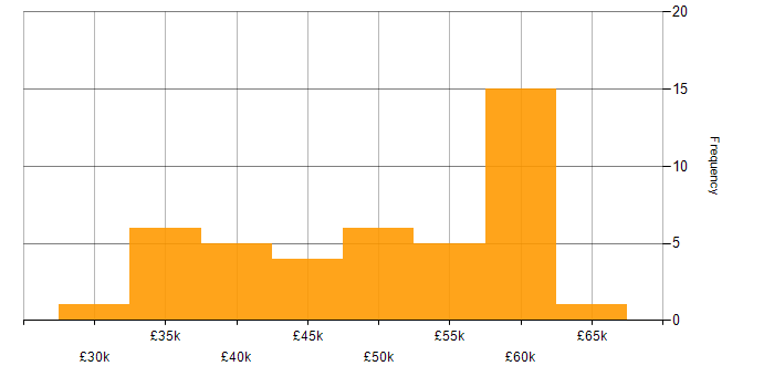 Salary histogram for Linux in the North East