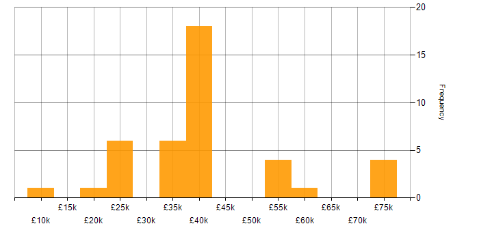 Salary histogram for Management Information System in the North East