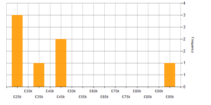 Salary histogram for MCSE in the North East