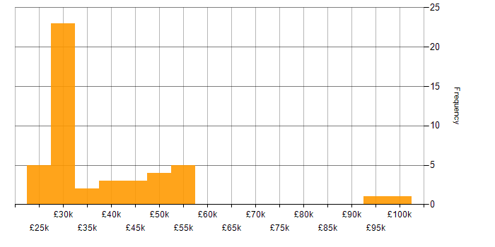 Salary histogram for Microsoft Certification in the North East