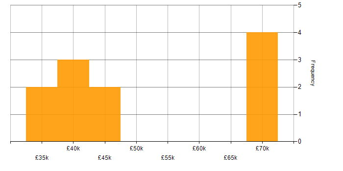 Salary histogram for Mobile First in the North East