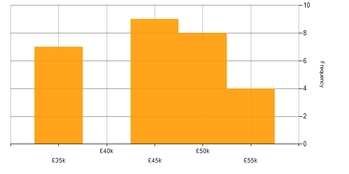 Salary histogram for Microsoft Project in the North East