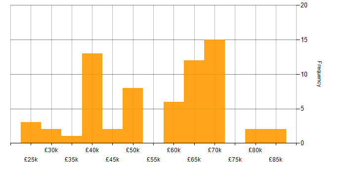 Salary histogram for MySQL in the North East