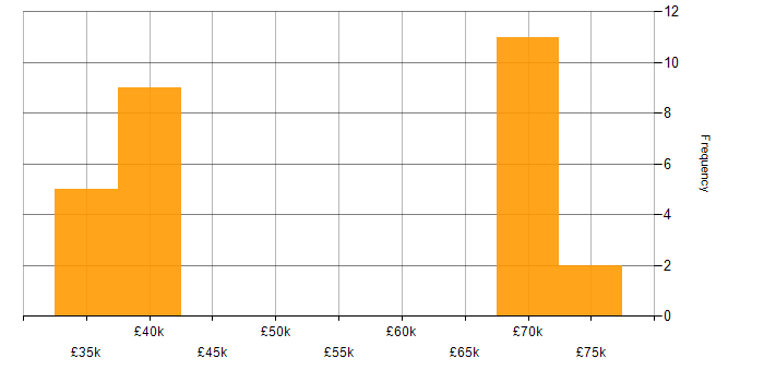 Salary histogram for Network Architecture in the North East