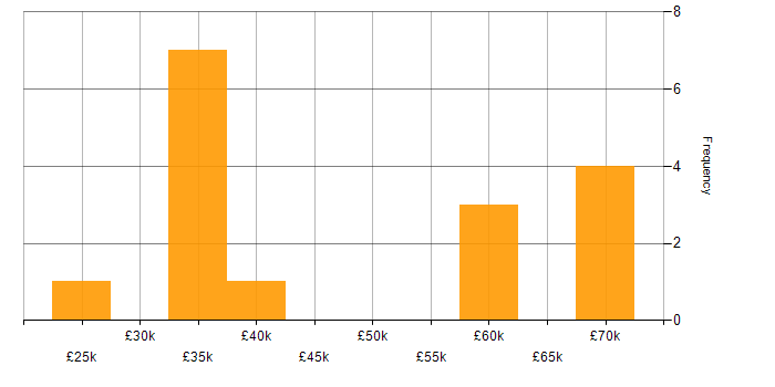 Salary histogram for Network Engineer in the North East