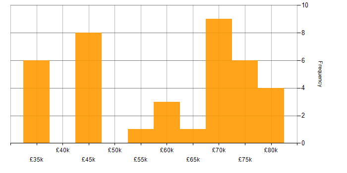 Salary histogram for Node.js in the North East