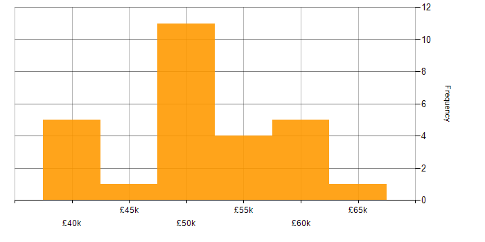 Salary histogram for PMI Certification in the North East