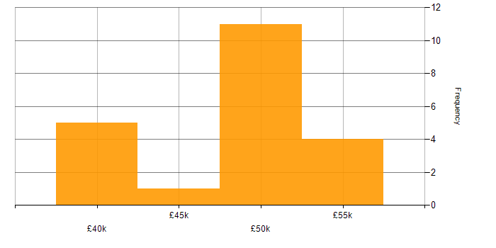 Salary histogram for PMP in the North East
