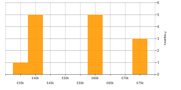 Salary histogram for Portfolio Manager in the North East